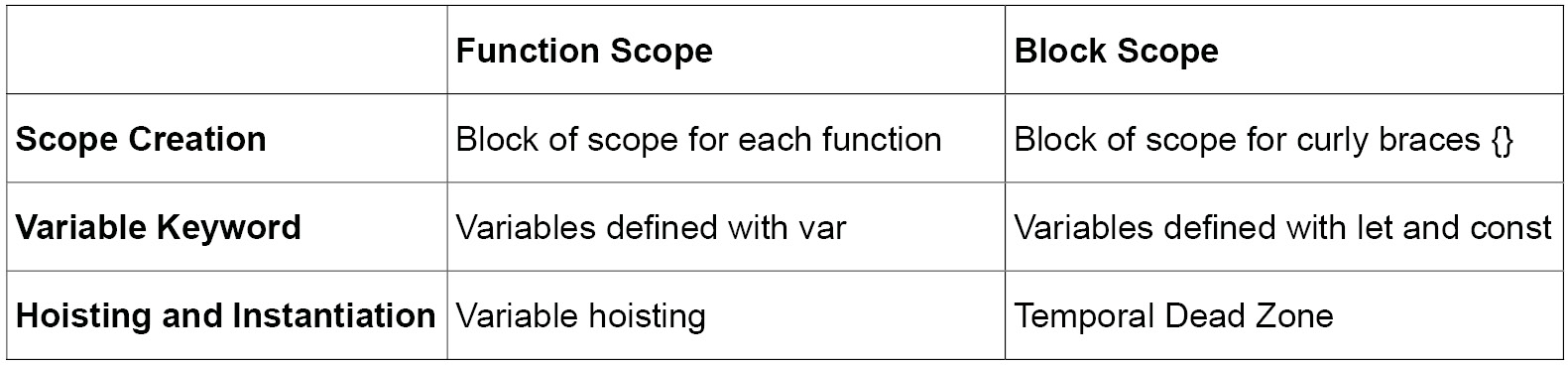 Figure 1.1: Function Scope versus Block Scope