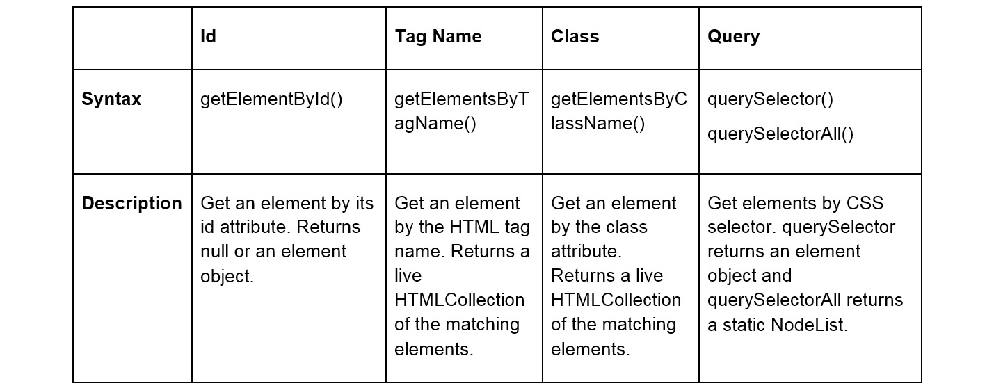 Figure 3.3: Methods and syntax  