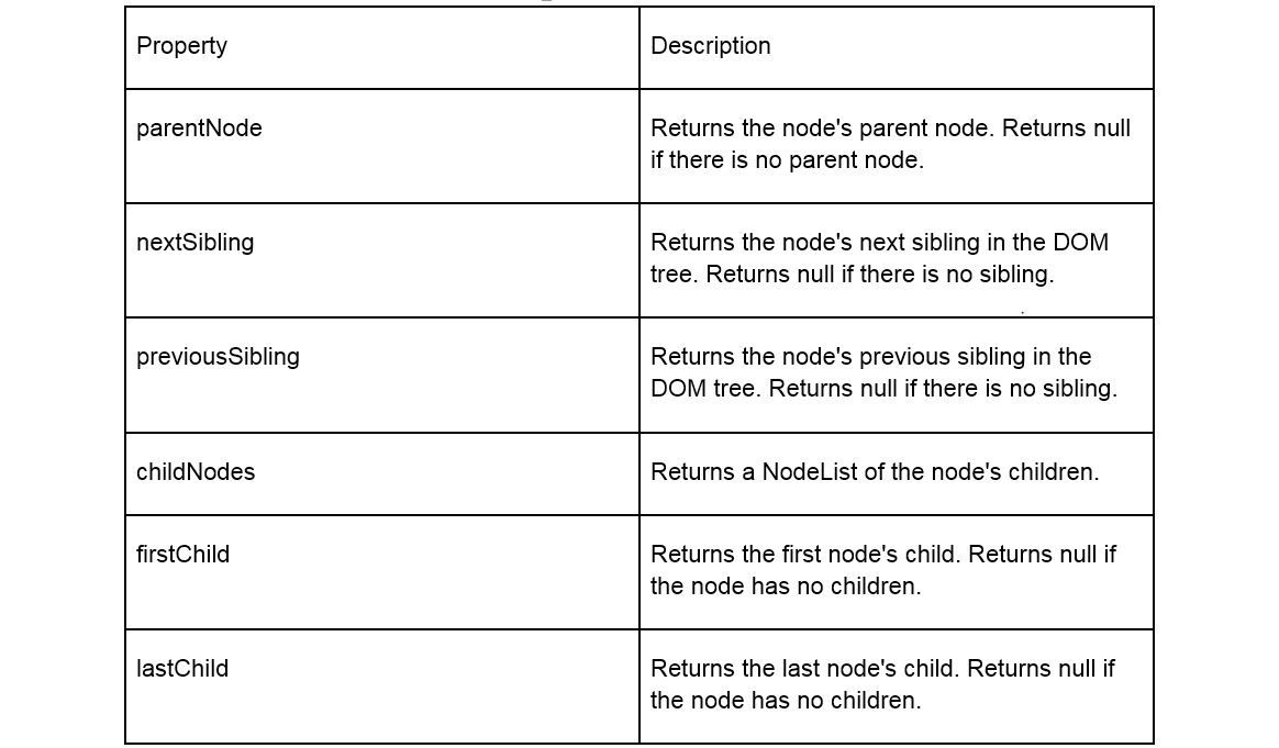 Figure 3.4: DOM tree navigation properties