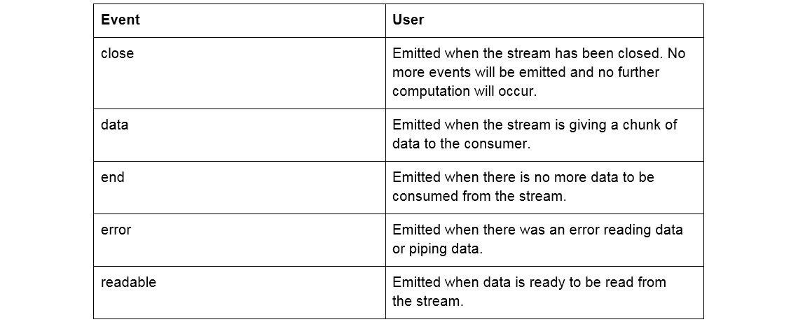 Figure 6.5: Readable Stream Events 