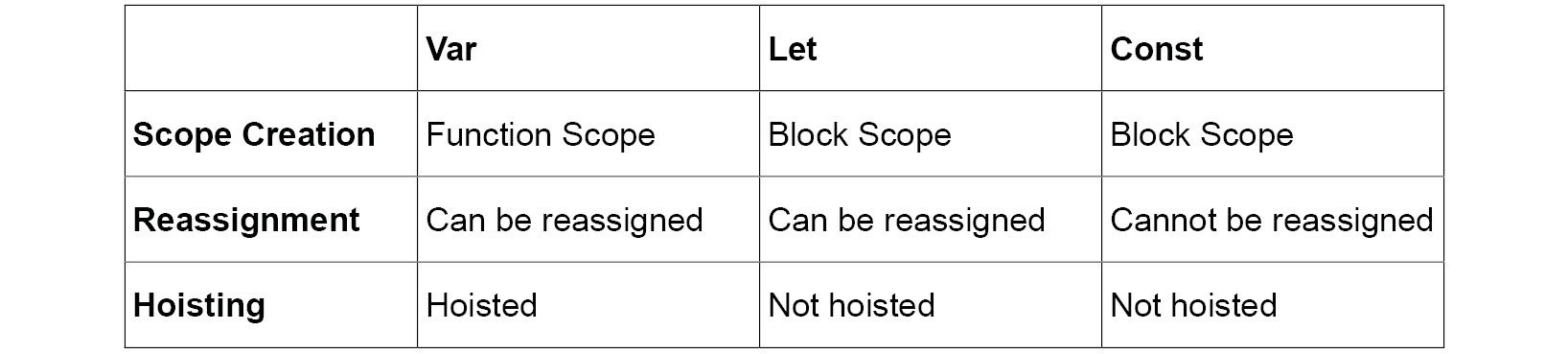 Figure 1.3: Differences between var, let, and const 