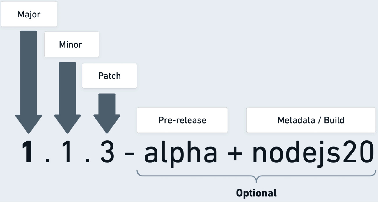 Figure 9.2: Semantic versioning