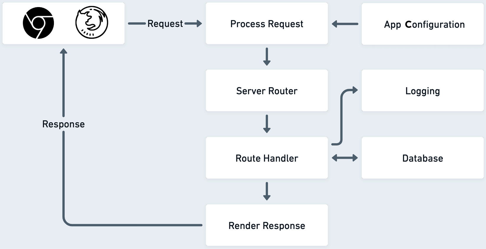 Figure 7.3: The request life cycle