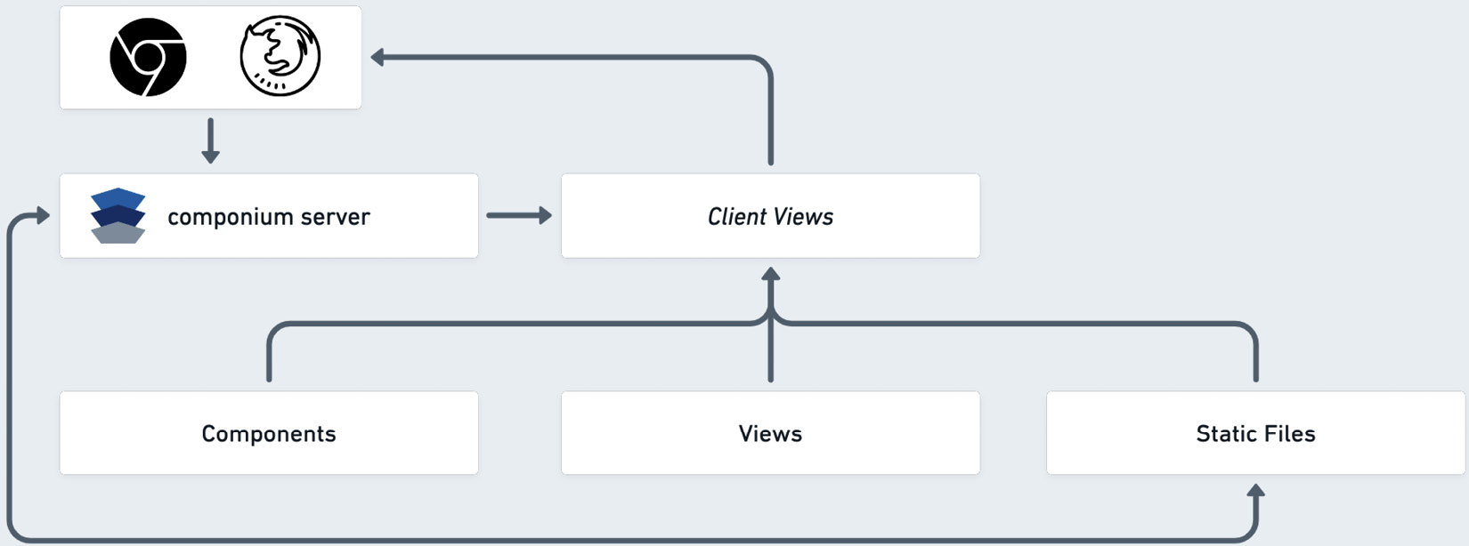 Figure 8.2: Componium frontend components