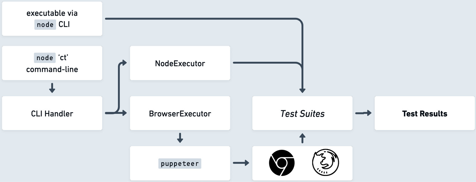 Figure 6.2: Initial design diagram