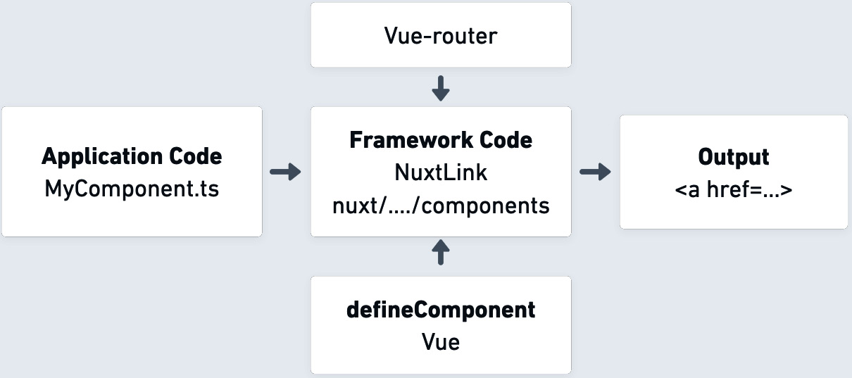 Figure 2.2: Nuxt.js and Vue framework abstraction