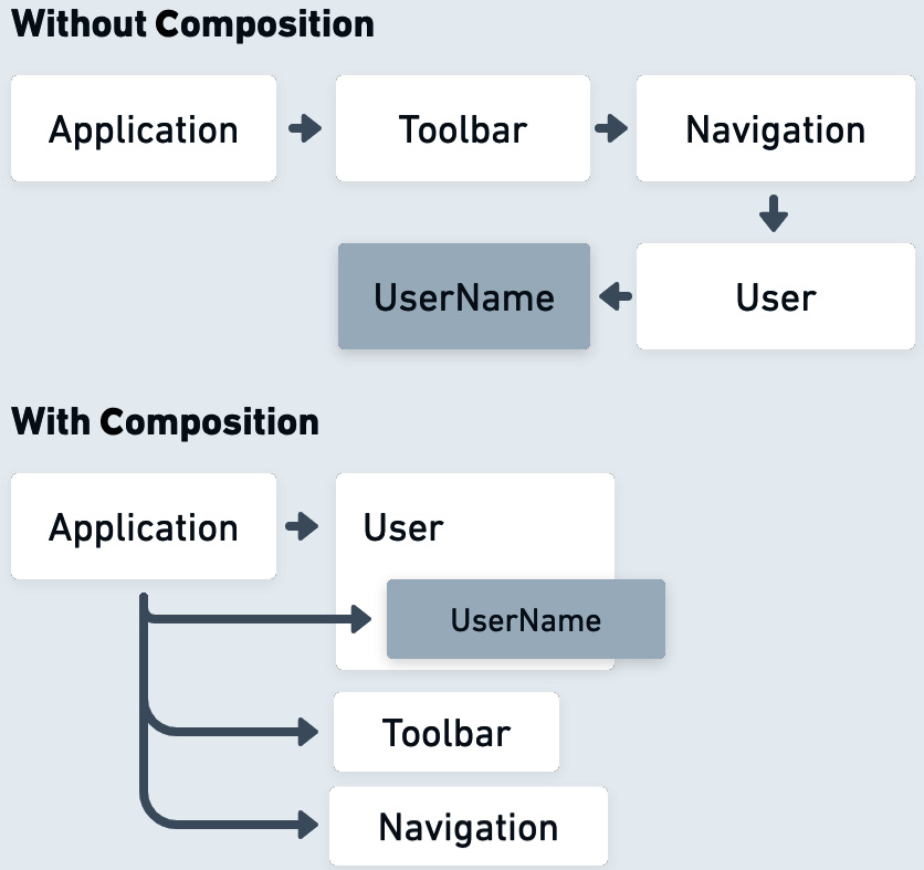 Figure 2.6: Nested versus composed components
