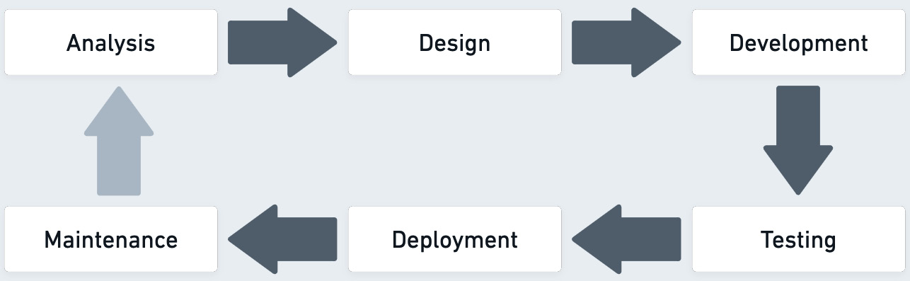 Figure 9.1: The software development life cycle