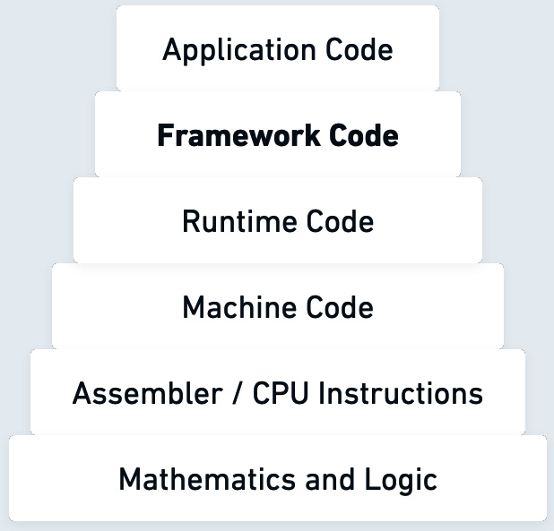Figure 2.1: Abstraction pyramid from higher- to lower-level structures