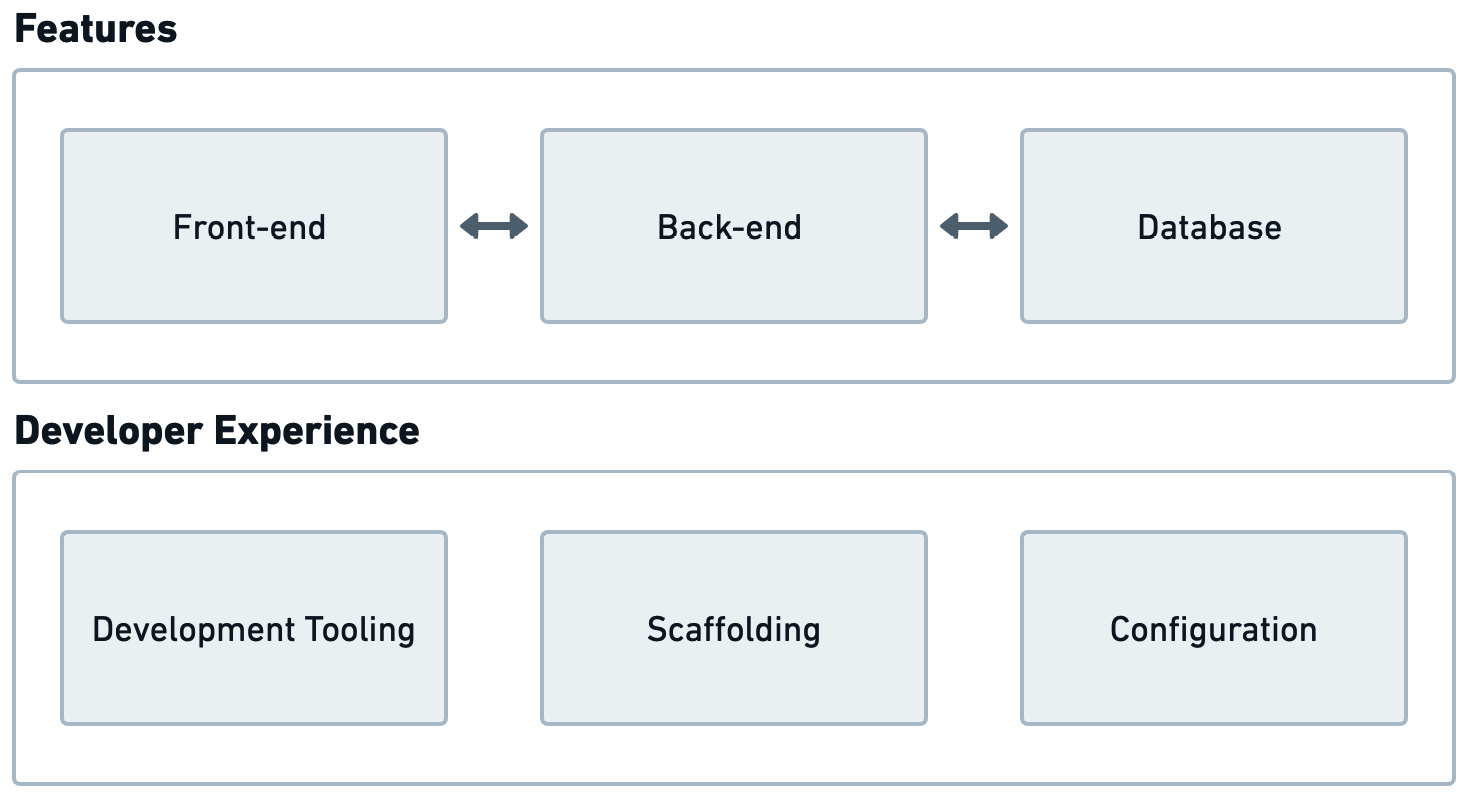 Figure 7.1: The focus of a full stack framework